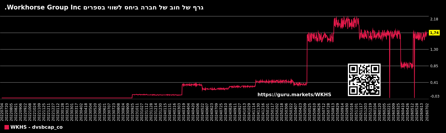 גרף של חוב של חברה ביחס לשווי בספרים Workhorse Group Inc.